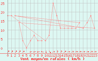 Courbe de la force du vent pour Kremsmuenster