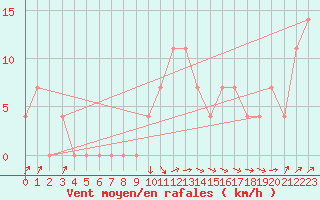 Courbe de la force du vent pour Weitra