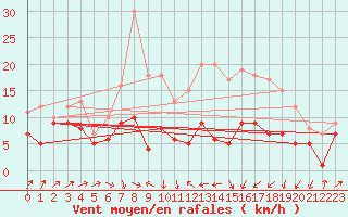 Courbe de la force du vent pour Harzgerode