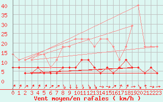 Courbe de la force du vent pour Huedin