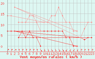 Courbe de la force du vent pour Figueras de Castropol