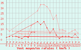 Courbe de la force du vent pour Garmisch-Partenkirchen