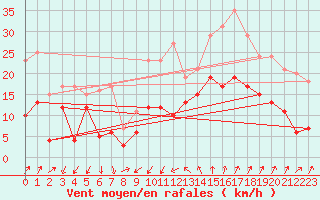 Courbe de la force du vent pour Montpellier (34)