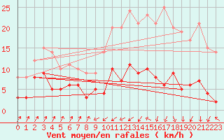 Courbe de la force du vent pour Deux-Verges (15)