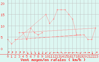 Courbe de la force du vent pour Cervia