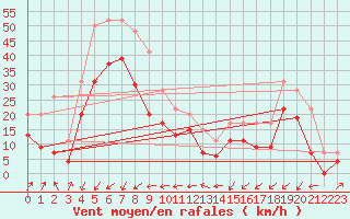 Courbe de la force du vent pour Dunkerque (59)