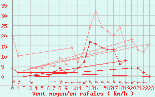 Courbe de la force du vent pour Le Luc - Cannet des Maures (83)