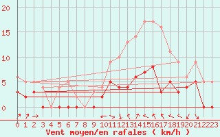 Courbe de la force du vent pour Cognac (16)