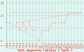 Courbe de la force du vent pour Viitasaari