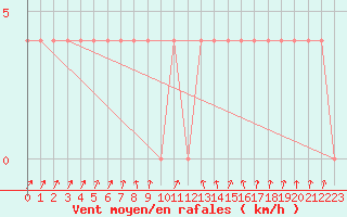 Courbe de la force du vent pour Zenica
