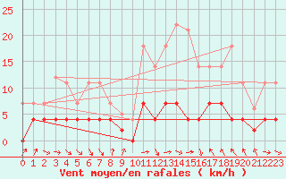 Courbe de la force du vent pour Igualada