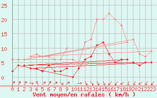 Courbe de la force du vent pour Montemboeuf (16)