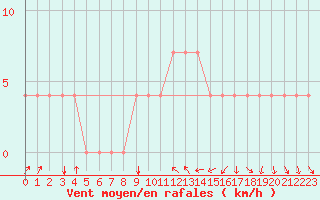 Courbe de la force du vent pour Bergen