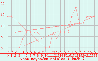 Courbe de la force du vent pour Feuerkogel