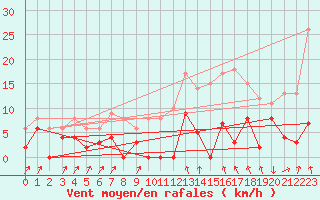 Courbe de la force du vent pour Le Puy - Loudes (43)