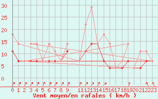 Courbe de la force du vent pour Munte (Be)