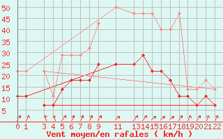 Courbe de la force du vent pour Sint Katelijne-waver (Be)