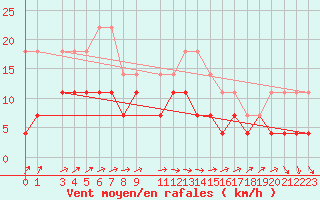 Courbe de la force du vent pour Eskilstuna