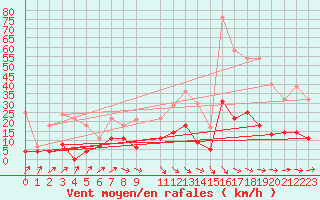 Courbe de la force du vent pour Llanes