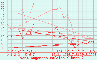 Courbe de la force du vent pour Zaragoza-Valdespartera