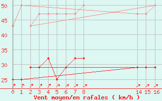 Courbe de la force du vent pour Kleine-Brogel (Be)