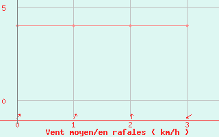 Courbe de la force du vent pour Brand