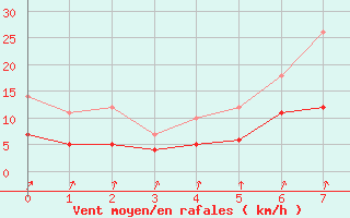 Courbe de la force du vent pour Tomtabacken