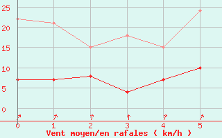 Courbe de la force du vent pour Nattavaara