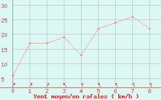 Courbe de la force du vent pour Lismore