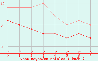 Courbe de la force du vent pour Vogtareuth (Klaeranl