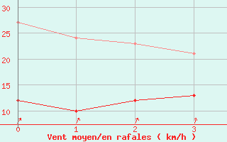 Courbe de la force du vent pour Arbrissel (35)