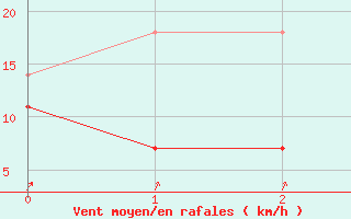 Courbe de la force du vent pour Somero Salkola