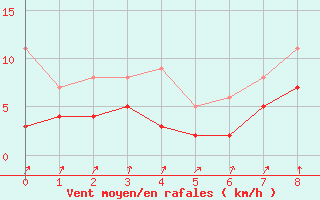 Courbe de la force du vent pour Muensingen-Apfelstet