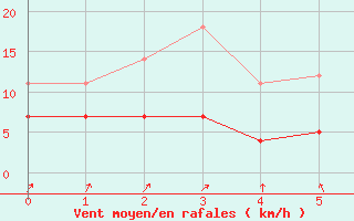 Courbe de la force du vent pour Multia Karhila