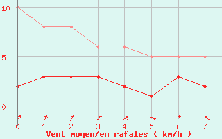 Courbe de la force du vent pour Garmisch-Partenkirchen