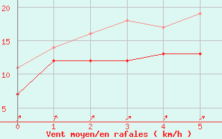 Courbe de la force du vent pour Chemnitz