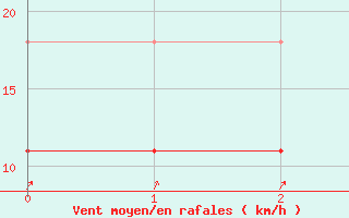 Courbe de la force du vent pour Jokioinen