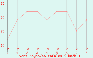 Courbe de la force du vent pour Sherkin Island