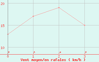 Courbe de la force du vent pour Siracusa