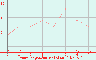 Courbe de la force du vent pour Nakhon Ratchasima