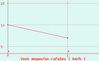 Courbe de la force du vent pour Fontaine-Gurin (49)