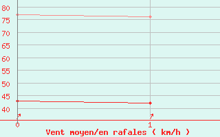 Courbe de la force du vent pour Ploudalmezeau (29)