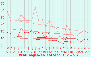 Courbe de la force du vent pour Faaroesund-Ar