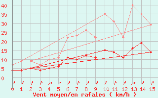 Courbe de la force du vent pour Uppsala Universitet