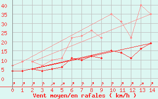 Courbe de la force du vent pour Uppsala Universitet