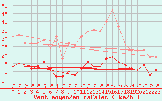 Courbe de la force du vent pour Sorcy-Bauthmont (08)