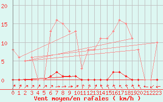 Courbe de la force du vent pour Sorcy-Bauthmont (08)