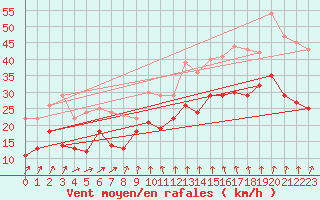 Courbe de la force du vent pour Idre