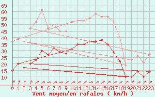 Courbe de la force du vent pour Valleroy (54)