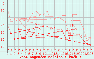 Courbe de la force du vent pour Visingsoe